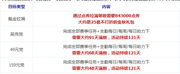 dnf战令经验与点券比例