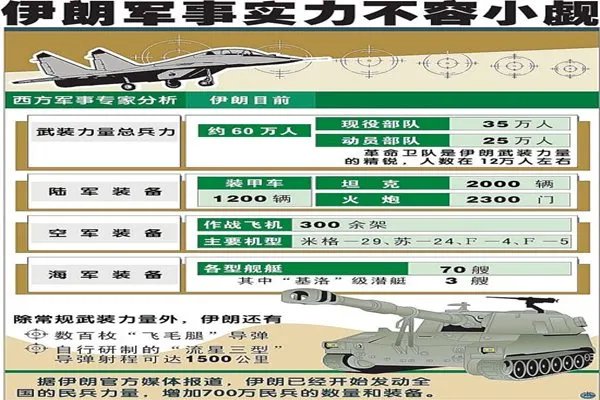 伊朗的军事实力在什么水平?