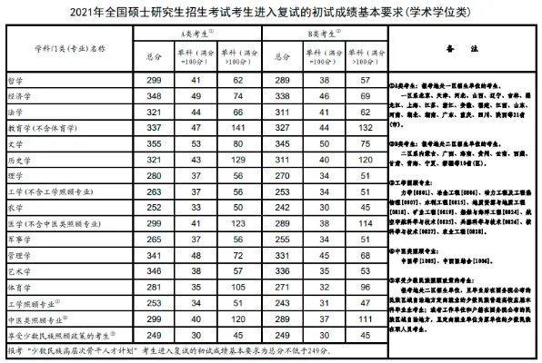 2022考研国家线一览表 考研分数线即将公布