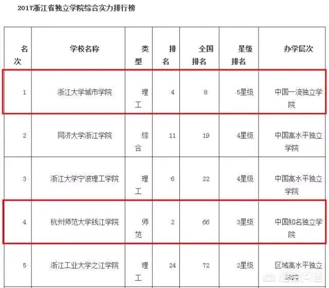 浙江高校的排名是怎么样的?