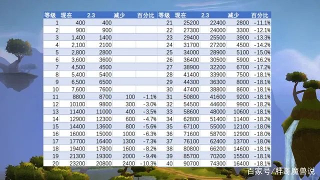 《魔兽世界》tbc升级经验一览