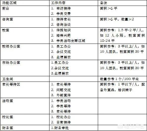 学校装修要点？