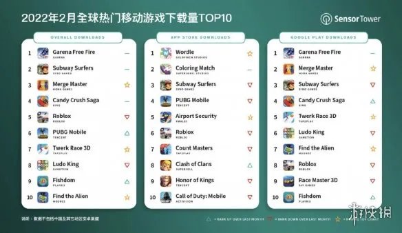2月全球手游下载量排行榜 万万没想到印度人最爱手游