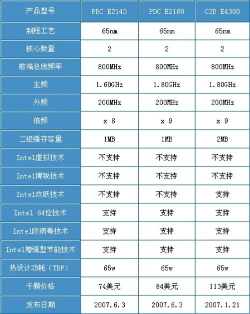 采用Core内核 新奔腾E2140全国首测