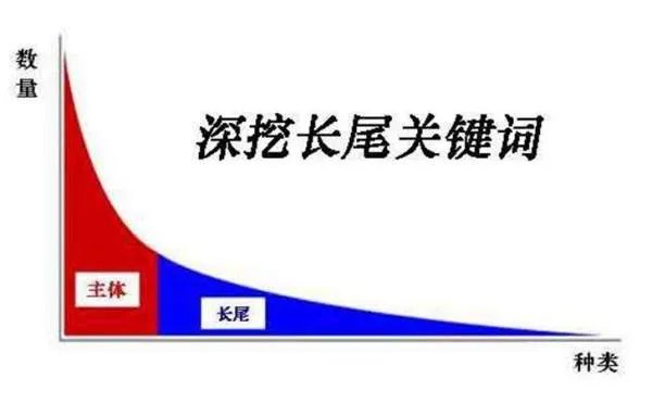 可否举个例子说一下什么叫长尾关键词??