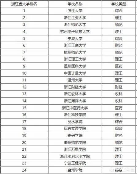 浙江高校的排名是怎么样的?