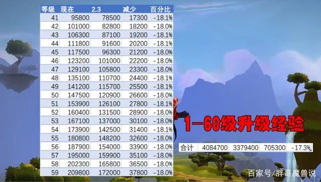 《魔兽世界》tbc升级经验一览