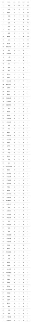2018年平昌冬奥会我国获得多少奖牌？