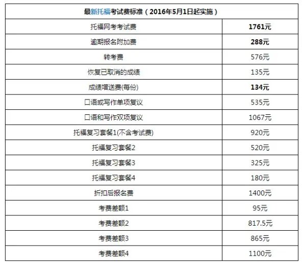 2017年托福考试报名费用是多少?