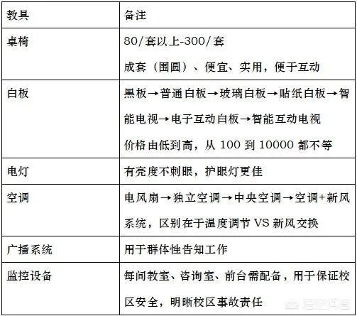 学校装修要点？