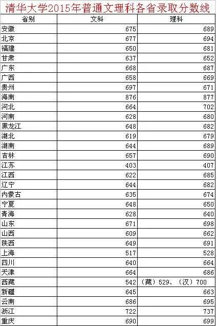 清华大学录取分数线是多少?