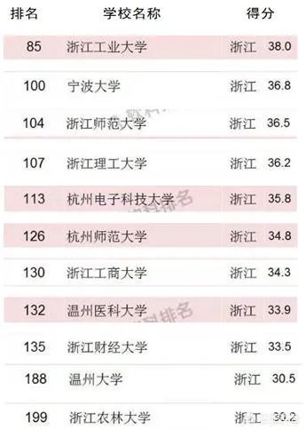 浙江高校的排名是怎么样的?