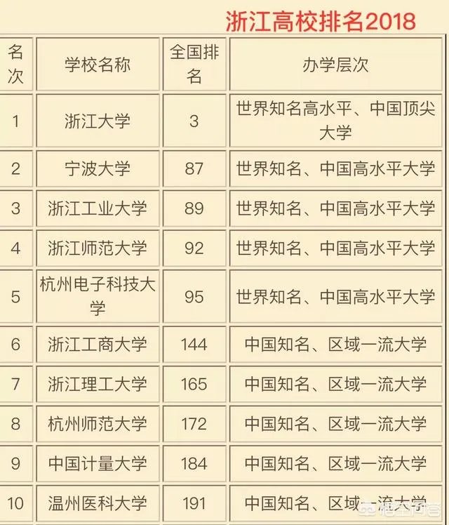 浙江高校的排名是怎么样的?