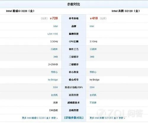G2120的核心显卡是否与I3 3220一致?