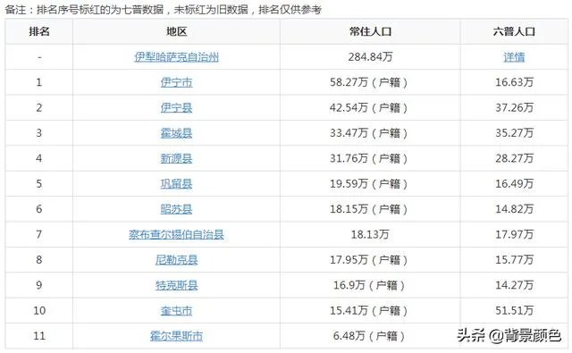 伊犁哈萨克自治州人口分布？