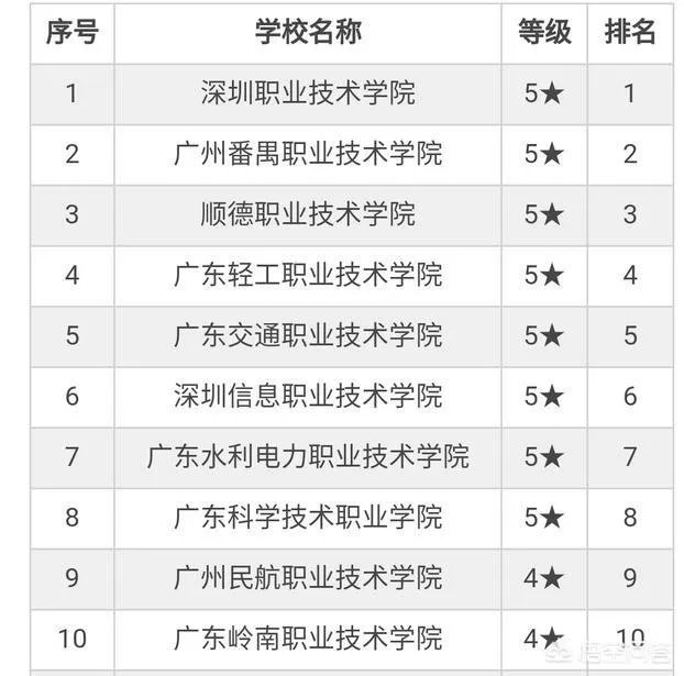 广东有哪些比较好的高职院校?