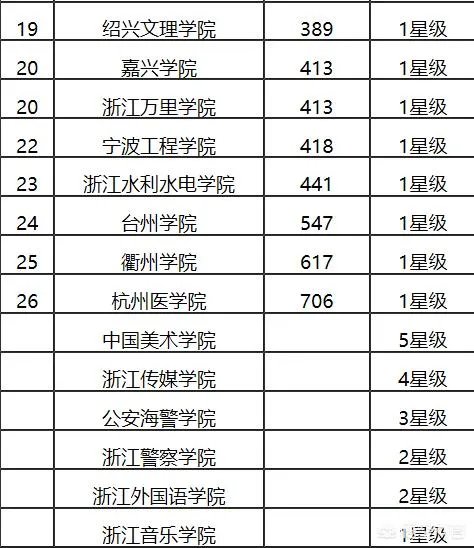 浙江高校的排名是怎么样的?