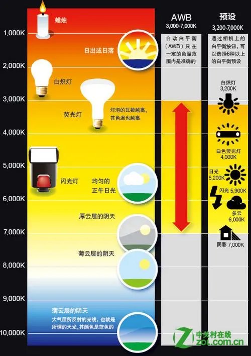 怎么确定色温是多少？