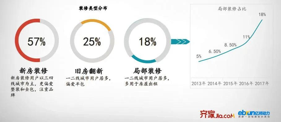 齐家网发布《2017年度互联网家装用户洞察报告》