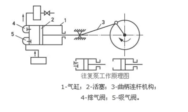 W3往复式真空泵结构原理是怎样的?求教~
