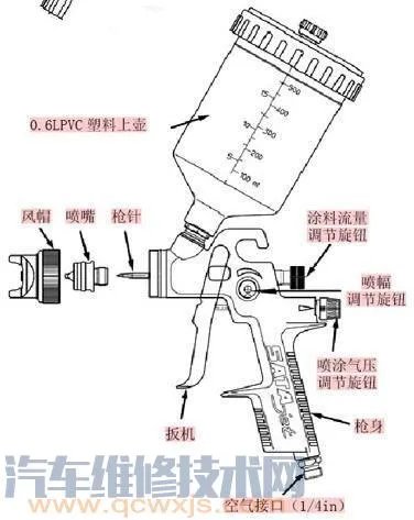 喷枪的结构特点及喷枪的选用