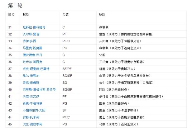 2008年NBA的选秀顺位是什么?拜托各位大神