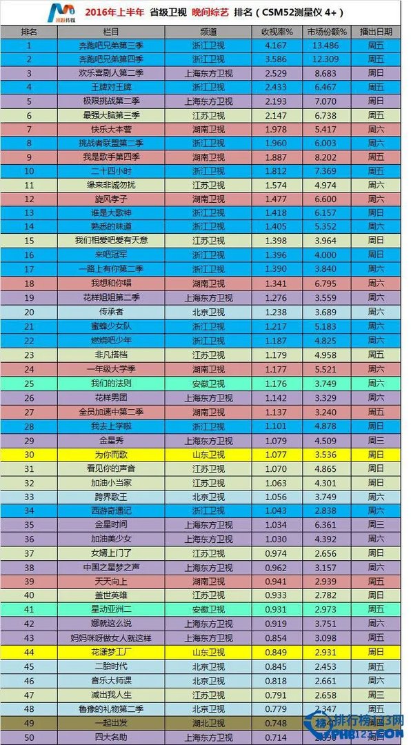 【上半年】2016年综艺节目收视率排行榜,收视率最高的综艺节目