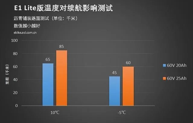 e客电动车怎么样?