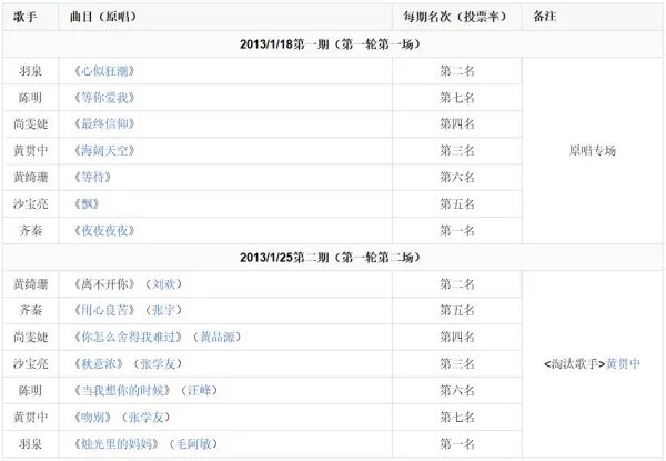 我是歌手 第一季 排名情况?
