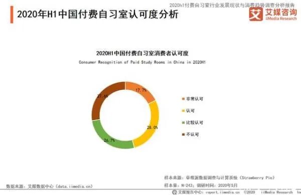 为什么付费自习室突然这么火,兴起的原因是什么?
