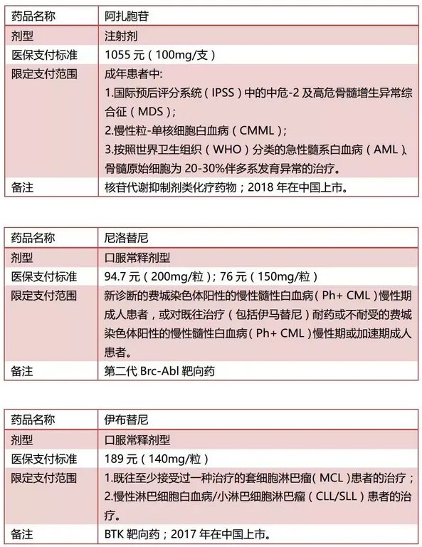 好消息!17种抗癌药被纳入医保,最高降幅达71%