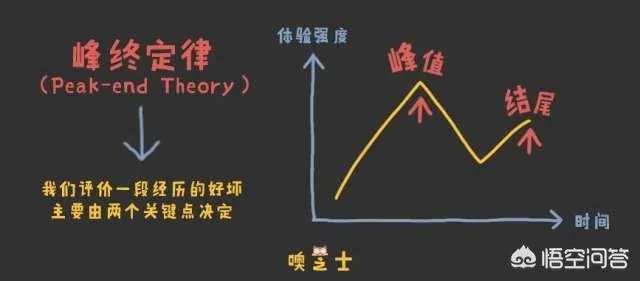 什么是峰终定律?