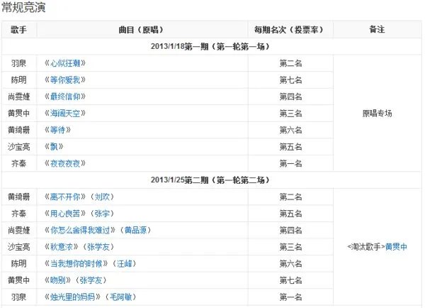 我是歌手 第一季 排名情况？