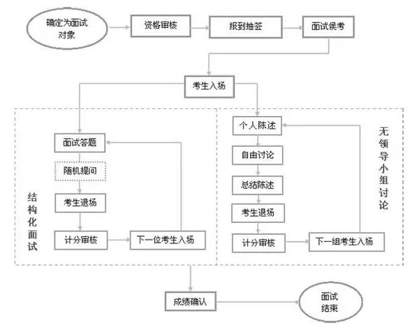 河南省考面试一般会怎么考？2016河南省考面试题目会怎么出？