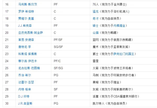 2008年NBA的选秀顺位是什么?拜托各位大神