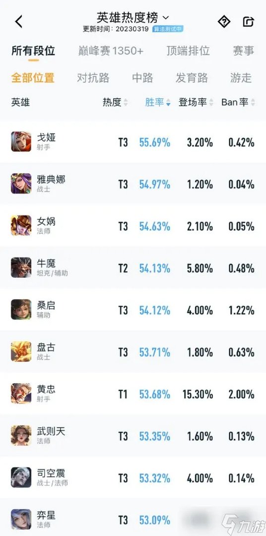 一周英雄榜火了 戈娅成为黑马英雄，所有段位胜率第一