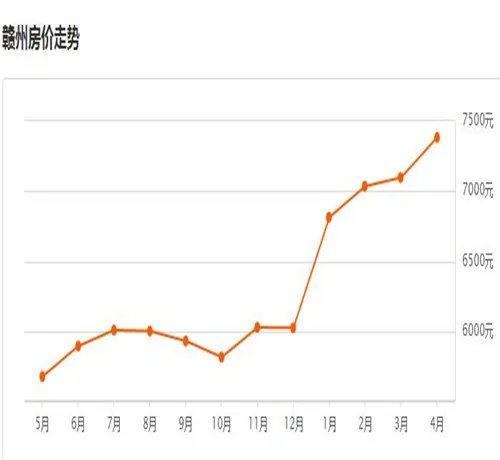 2017赣州房价走势图 赣州这些地方的房子买了会亏