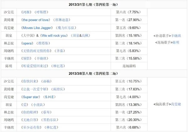我是歌手 第一季 排名情况?