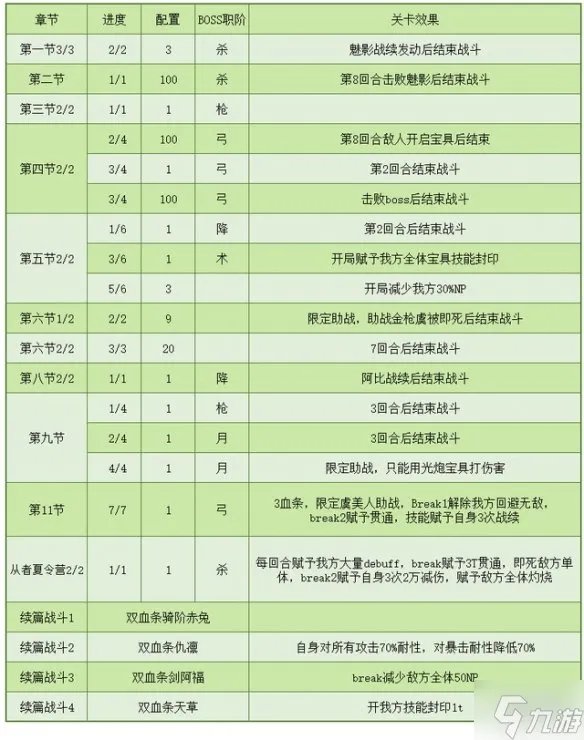 FGO国服泳装5期复刻活动攻略 FGO国服泳装活动介绍