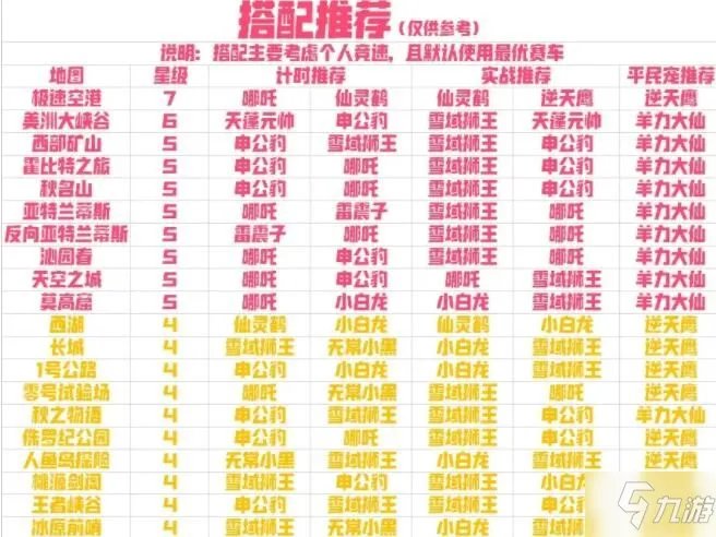 《QQ飞车手游》最强宠物搭配图文教程 宠物排名榜怎么样