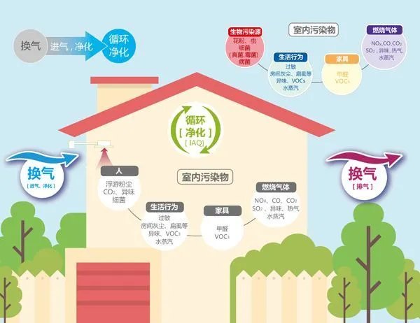 新风系统or空气净化器？其实你不需要纠结