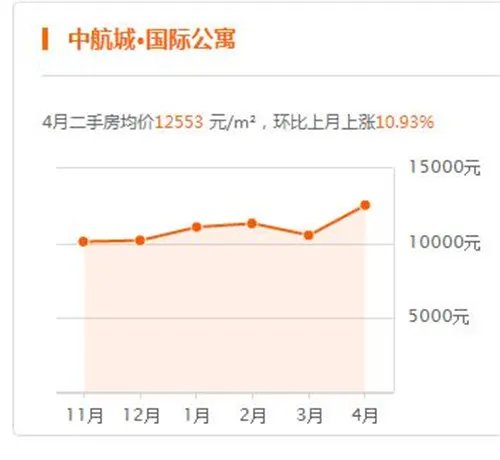2017赣州房价走势图 赣州这些地方的房子买了会亏