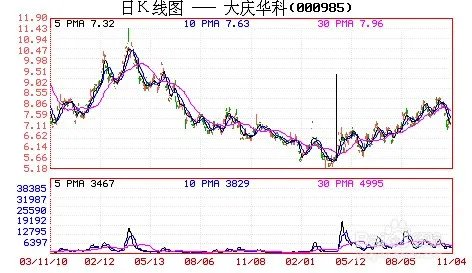 怎样判断股票已经建仓完毕?:最低点的量能
