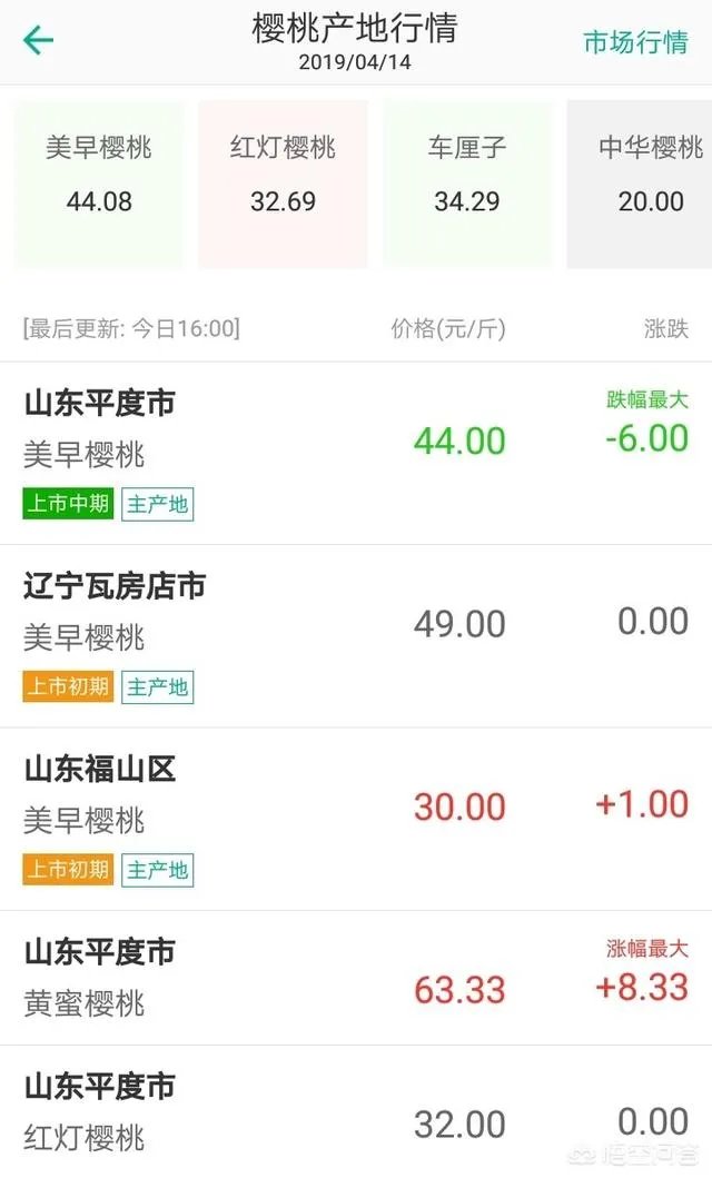 为什么现在大樱桃有卖一百元一斤的,网络里还有九十九五斤的?