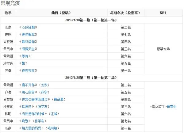 我是歌手 第一季 排名情况?