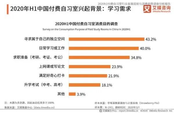 为什么付费自习室突然这么火,兴起的原因是什么?