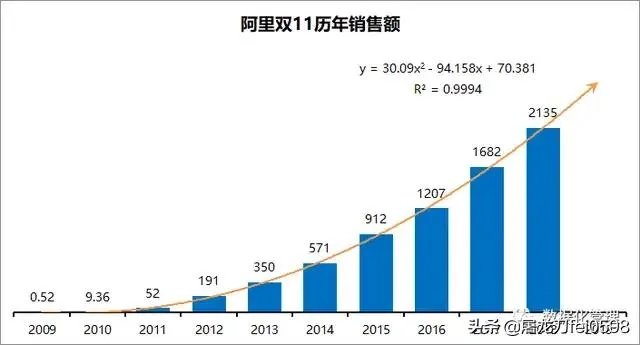 天猫双11成交额现在是多少?