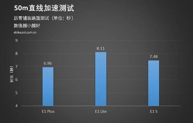 e客电动车怎么样?