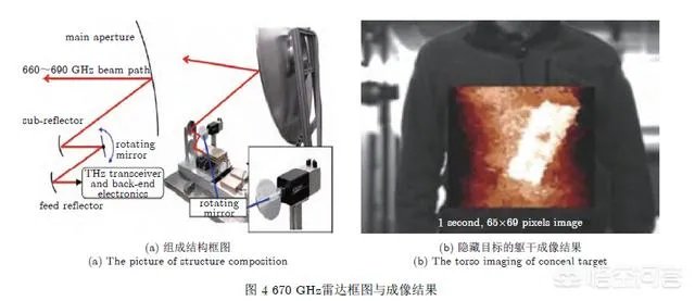 什么是太赫兹雷达?