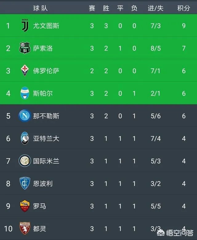 意甲第3轮战罢，积分榜上有何变化？尤文图斯、那不勒斯、罗马和米兰双雄的表现如何？